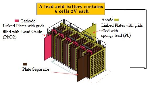 Lead-Acid-Battery-Construction Lead-Acid-Battery-Construction