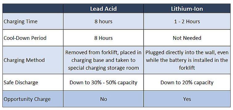 forklift-battery-charging-methods-comparison