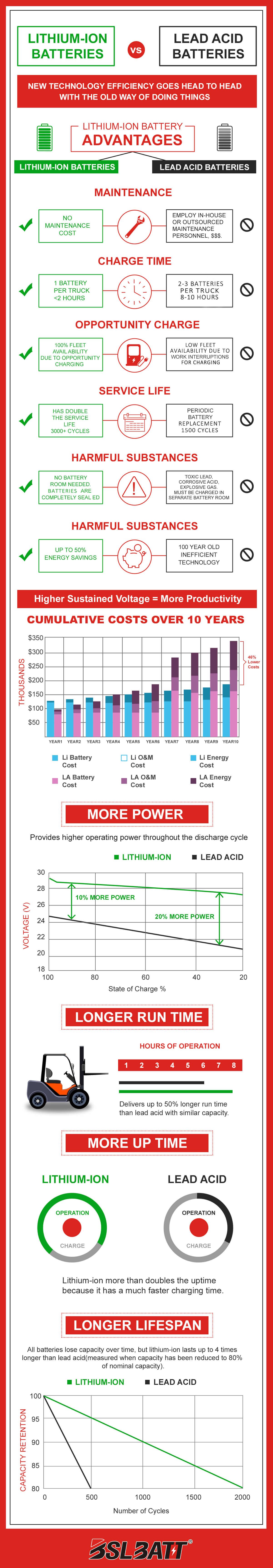 BSLBATT-lithium-ion-vs-lead-acid-forklift-battery-infographic-1 BSLBATT-lithium-ion-vs-lead-acid-forklift-battery-infographic-1