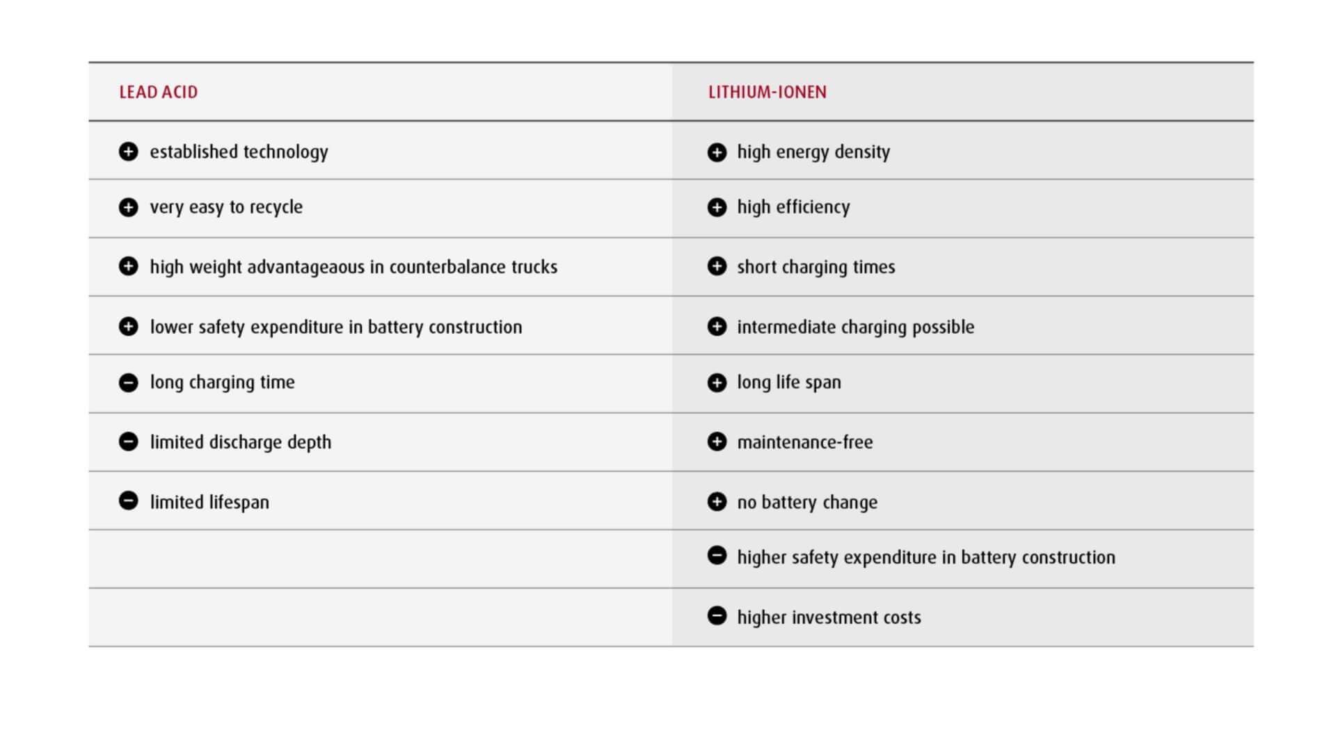Lithium ion VS Lead acid Lithium ion VS Lead acid