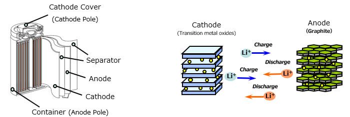 Lithium-Ion Battery Materials