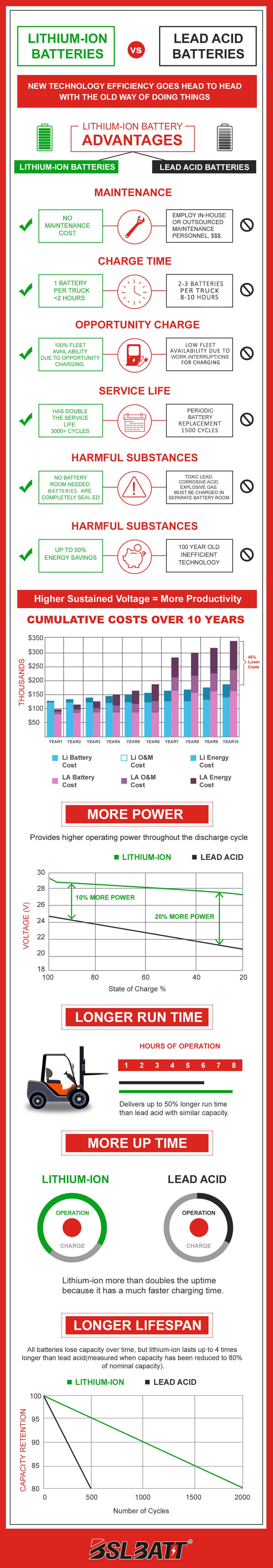 Lithium-Ion Forklift Battery Technology Lithium-Ion Forklift Battery Technology