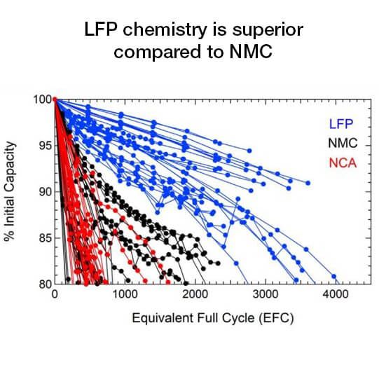 LFP Lithium Batteries Live Longer than NMC LFP Lithium Batteries Live Longer than NMC