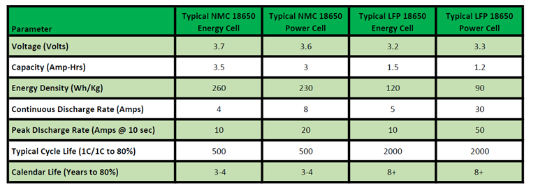 18650 NMC and LFP cells. 18650 NMC and LFP cells.
