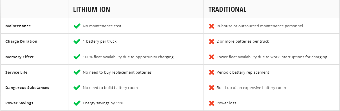 Lithium-ion batteries VS lead-acid batteries Lithium-ion batteries VS lead-acid batteries