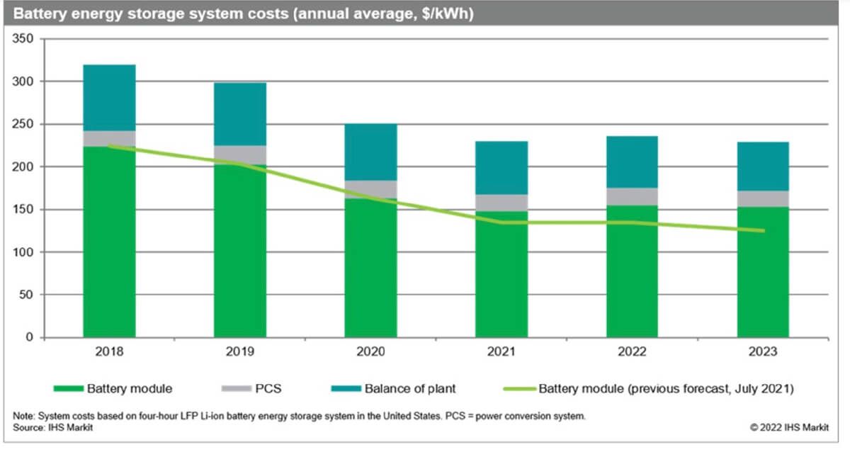 prices of nickel, lithium, and other materials
