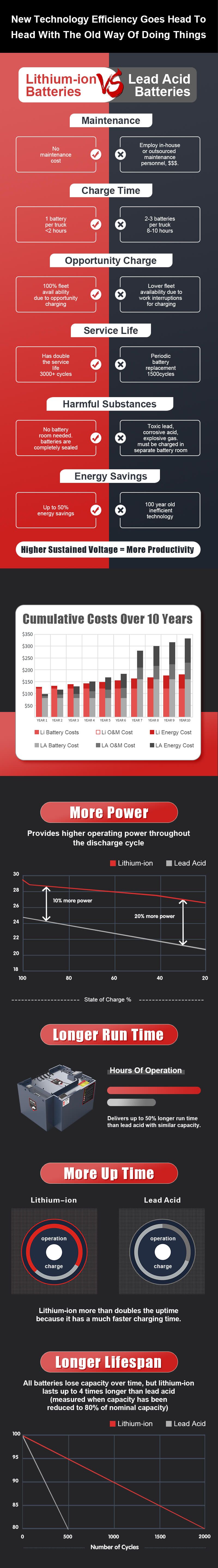 Lead-Acid forklift battery To Lithium forklift battery Lead-Acid forklift battery To Lithium forklift battery