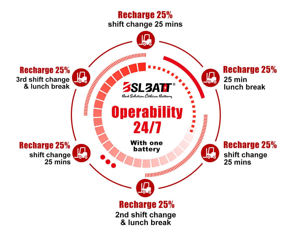 Opportunity to charge Opportunity to charge