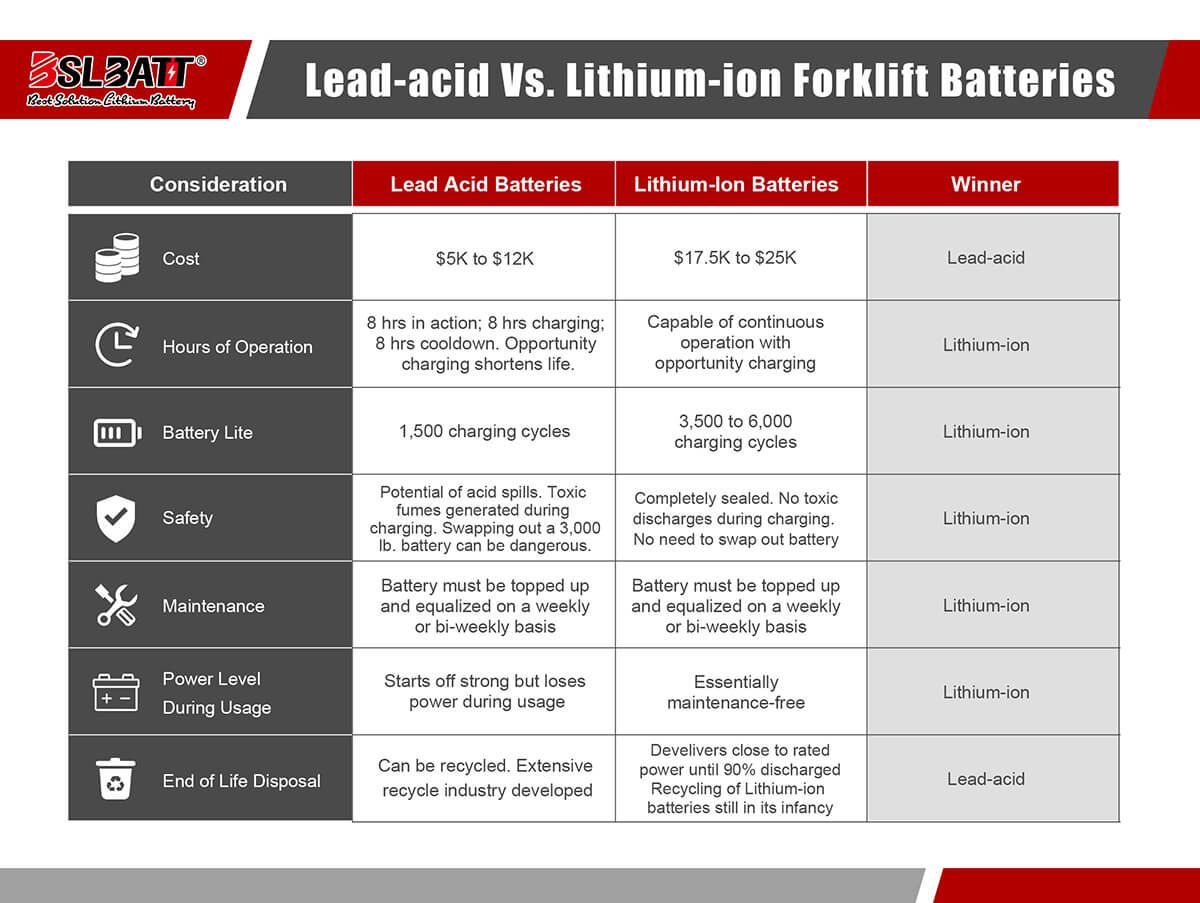 Lead-acid vs Li-ion battery Lead-acid vs Li-ion battery