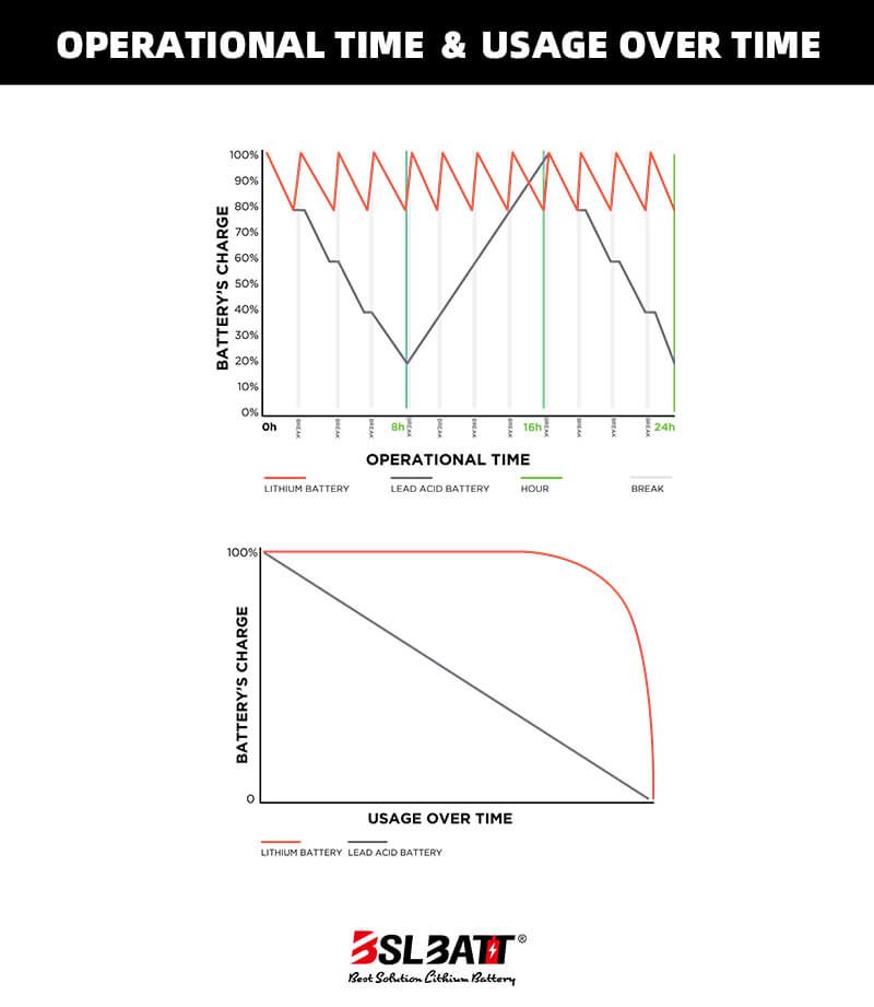 Lead or Lithium- Lead or Lithium-