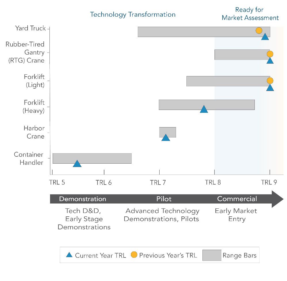 Battery-Electric Off-Road Equipment Technology Status Snapshot (CARB, 2022)