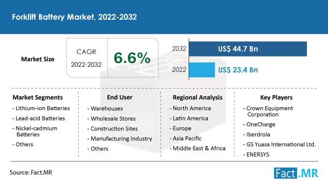 2022-2032 Forklift Battery Market Forecasts 2022-2032 Forklift Battery Market Forecasts