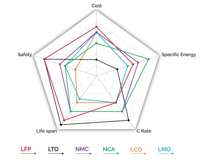 graphic-differences-lithium-battery-chemistries-705x563 graphic-differences-lithium-battery-chemistries-705x563