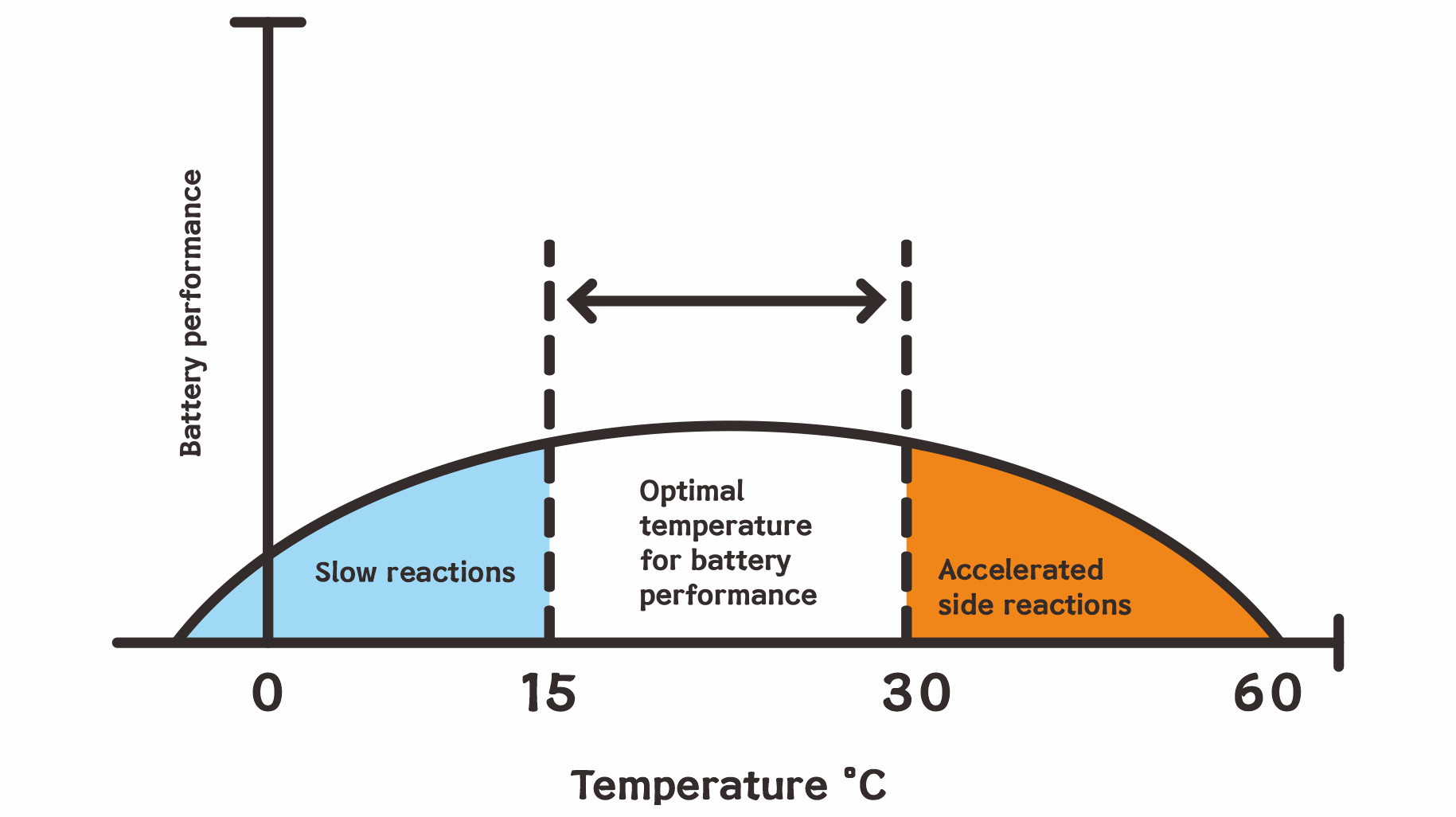 Temperature °C Temperature °C