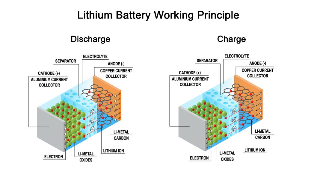 lithium ion battery structure