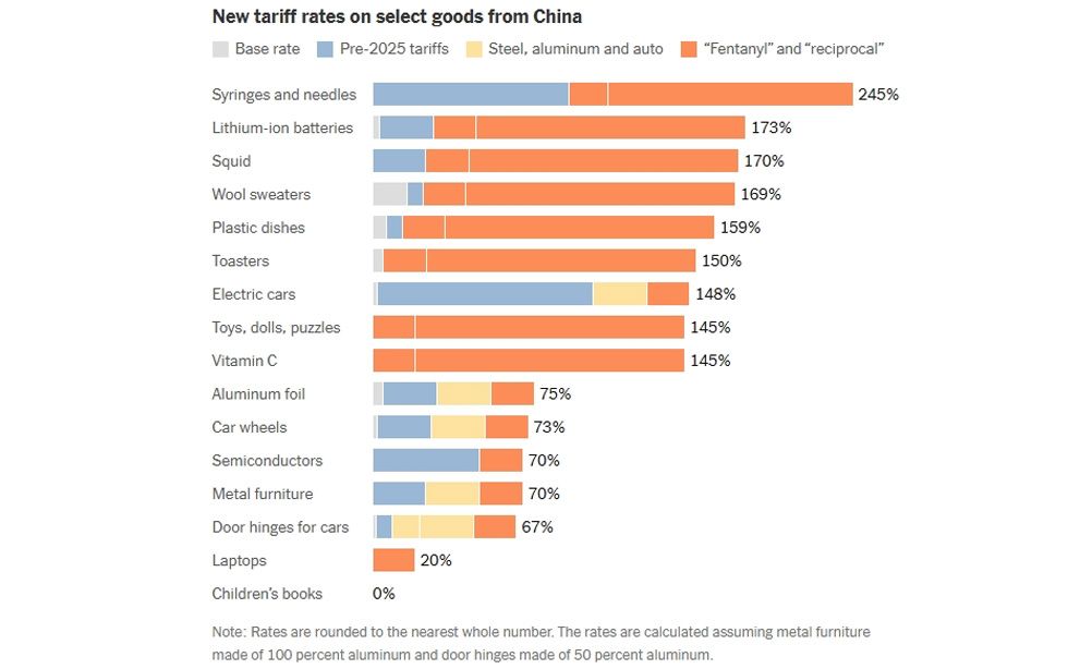 U.S. Increases Tariff Categories on China U.S. Increases Tariff Categories on China