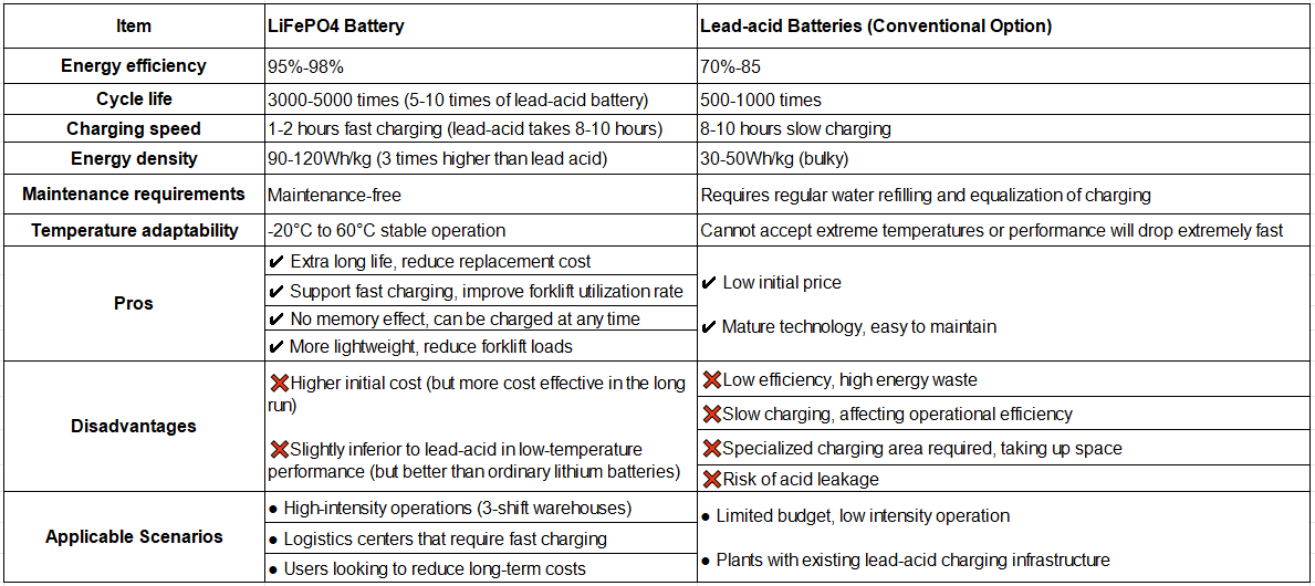 Lead-acid vs. lithium-ion