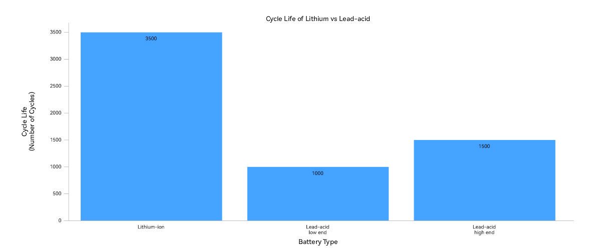 Cycle Life of Lithium vs Lead-acid Cycle Life of Lithium vs Lead-acid