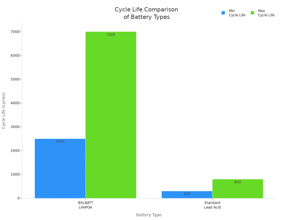 battery life cycle comparison battery life cycle comparison