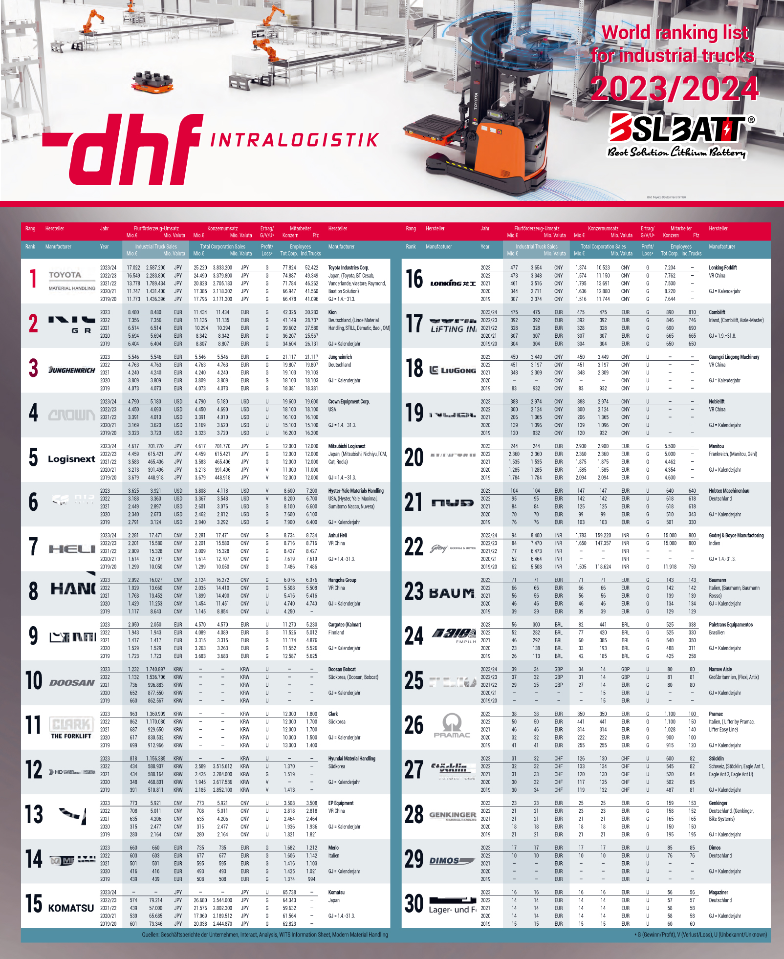 Top 30 Forklift Truck Manufacturers 2024