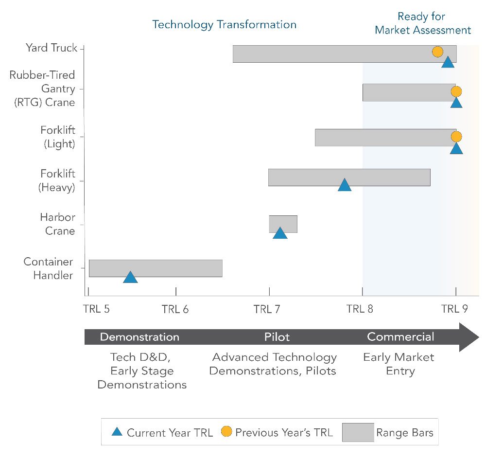 Electrification of forklifts continues to show rapid growth